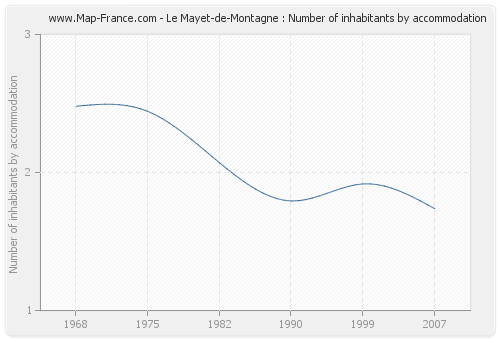 Le Mayet-de-Montagne : Number of inhabitants by accommodation